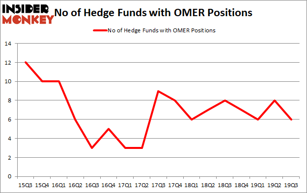 Is OMER A Good Stock To Buy?