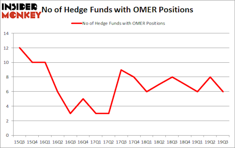 Is OMER A Good Stock To Buy?
