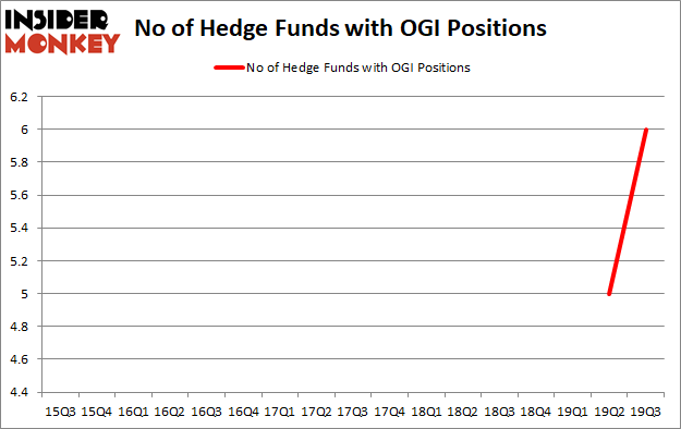 Is OGI A Good Stock To Buy?