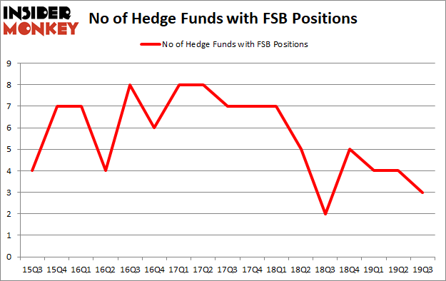 Should You Avoid Franklin Financial Network Inc (NYSE:FSB)?