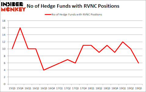 Is RVNC A Good Stock To Buy?