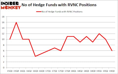 Is RVNC A Good Stock To Buy?