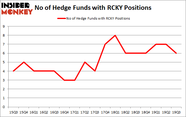 Is RCKY A Good Stock To Buy?