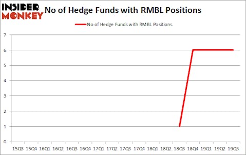 Is RMBL A Good Stock To Buy?