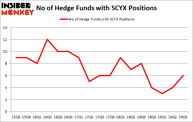 Is SCYX A Good Stock To Buy?