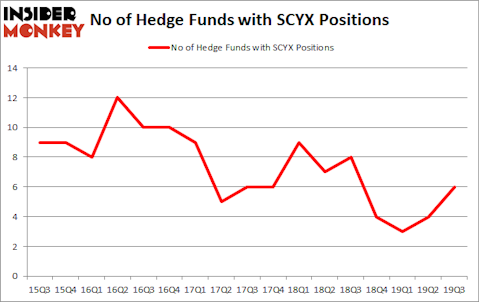 Is SCYX A Good Stock To Buy?