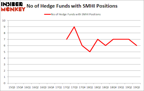 Is SMHI A Good Stock To Buy?