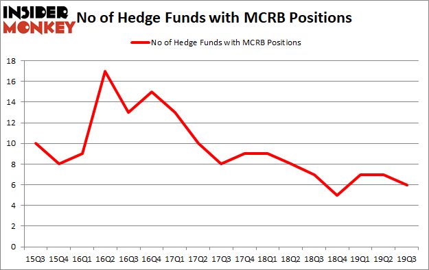 Is MCRB A Good Stock To Buy?