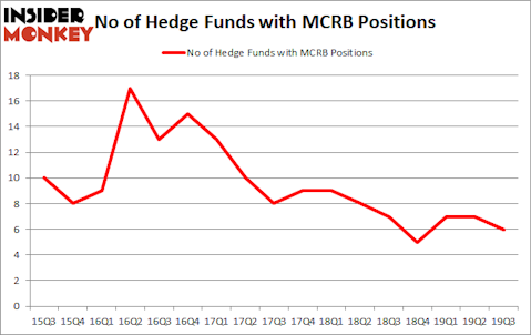 Is MCRB A Good Stock To Buy?