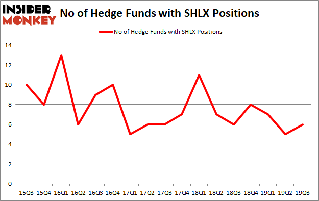 Is SHLX A Good Stock To Buy?