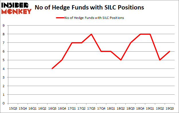 Is SILC A Good Stock To Buy?