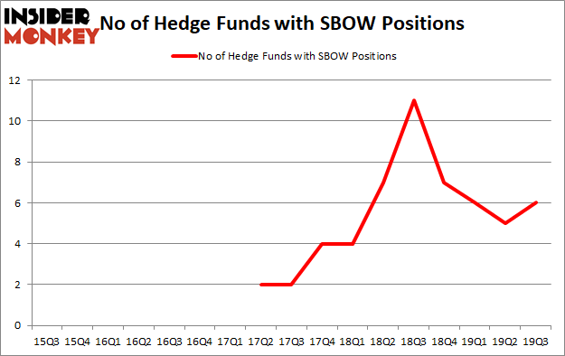 Is SBOW A Good Stock To Buy?