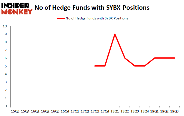 Is SYBX A Good Stock To Buy?