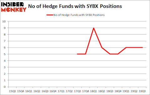 Is SYBX A Good Stock To Buy?