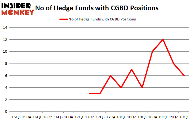 Is CGBD A Good Stock To Buy?