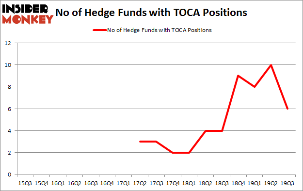 Is TOCA A Good Stock To Buy?