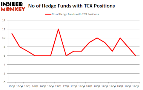 Is TCX A Good Stock To Buy?