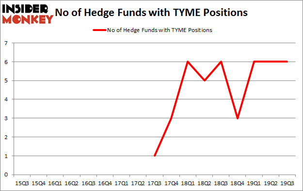 Is TYME A Good Stock To Buy?