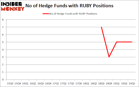 Is RUBY A Good Stock To Buy?