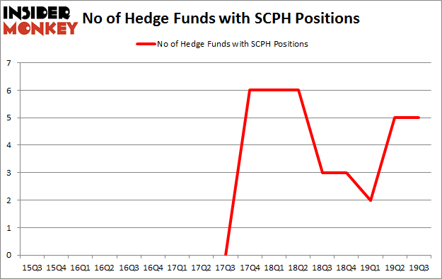 Is SCPH A Good Stock To Buy?