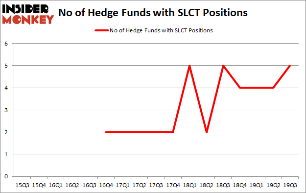 Is SLCT A Good Stock To Buy?