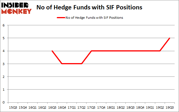 Is SIF A Good Stock To Buy?