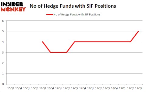 Is SIF A Good Stock To Buy?