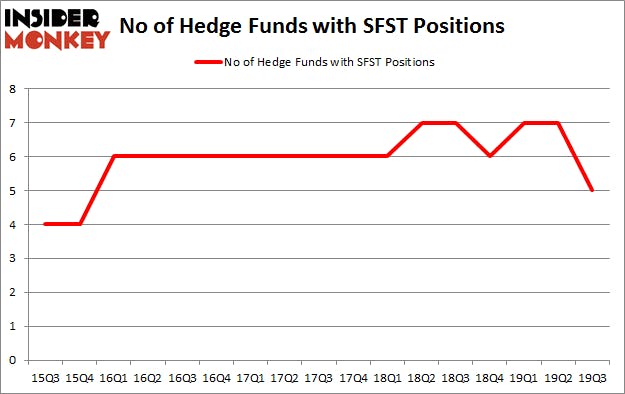 Is SFST A Good Stock To Buy?