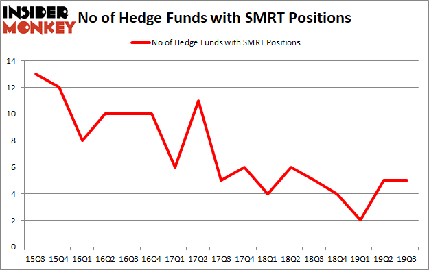 Is SMRT A Good Stock To Buy?