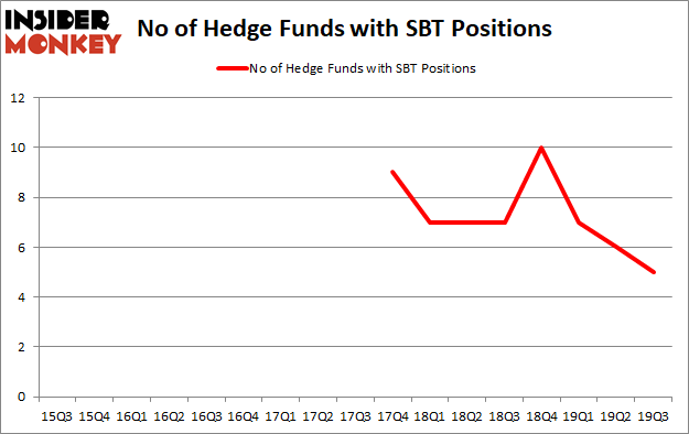 Is SBT A Good Stock To Buy?