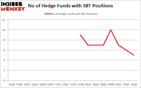 Is SBT A Good Stock To Buy?