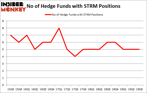 Is STRM A Good Stock To Buy?