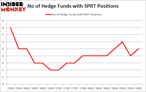 Is SPRT A Good Stock To Buy?