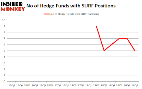 Is SURF A Good Stock To Buy?