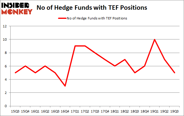 Is TEF A Good Stock To Buy?