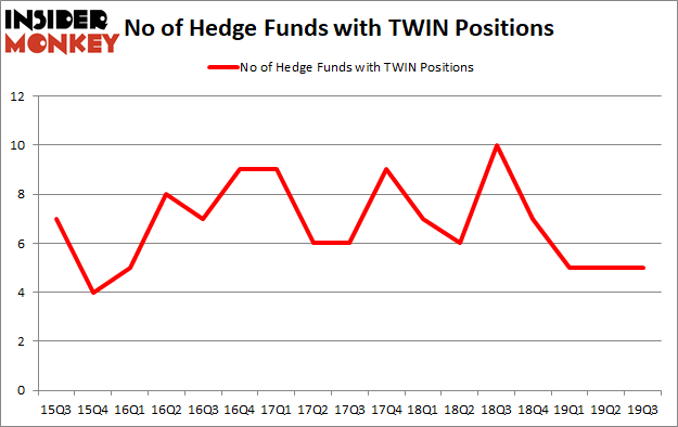 Is TWIN A Good Stock To Buy?