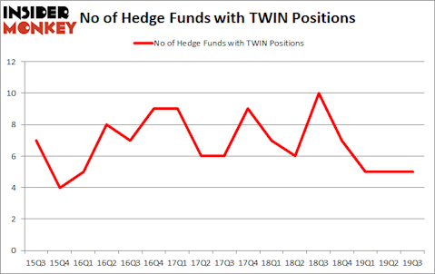 Is TWIN A Good Stock To Buy?
