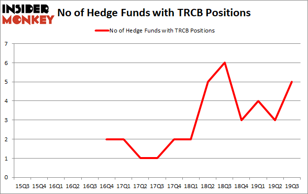 Is TRCB A Good Stock To Buy?