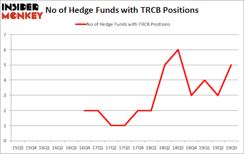 Is TRCB A Good Stock To Buy?