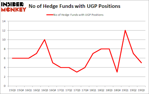 Is UGP A Good Stock To Buy?