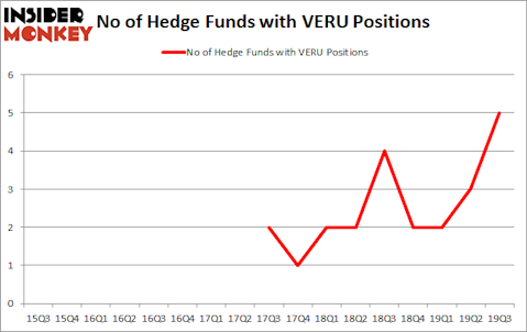 Is VERU A Good Stock To Buy?