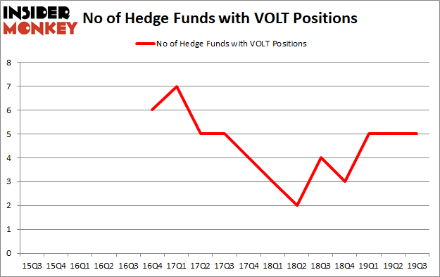 Is VOLT A Good Stock To Buy?