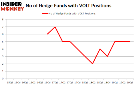 Is VOLT A Good Stock To Buy?