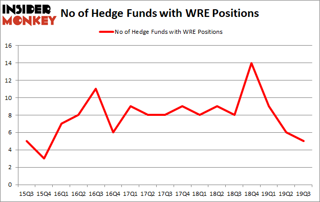 Is WRE A Good Stock To Buy?