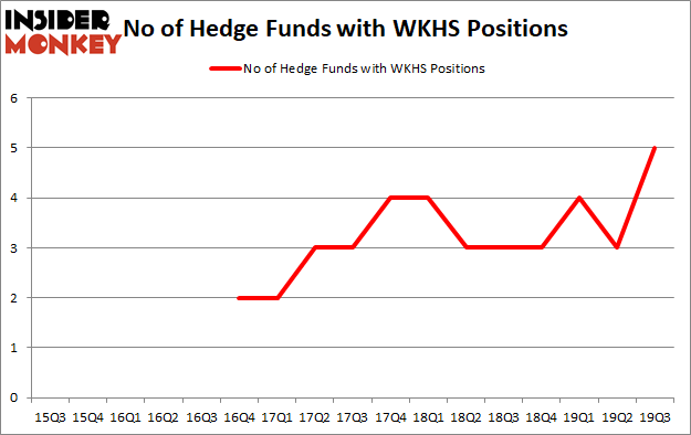 Is WKHS A Good Stock To Buy?