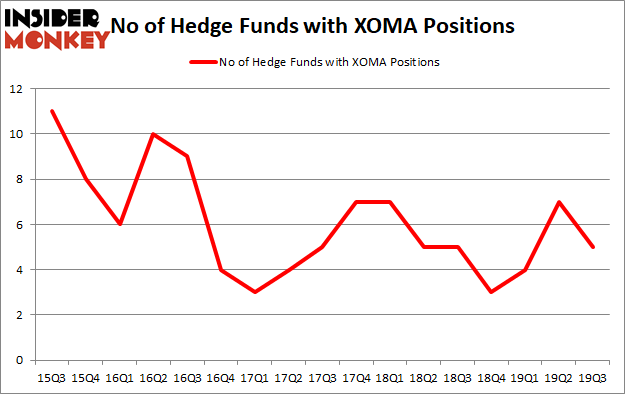 Is XOMA A Good Stock To Buy?