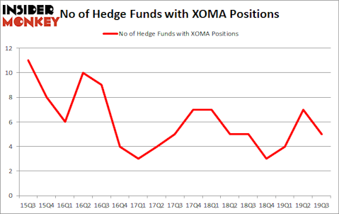 Is XOMA A Good Stock To Buy?