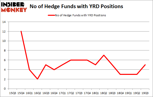 Is YRD A Good Stock To Buy?