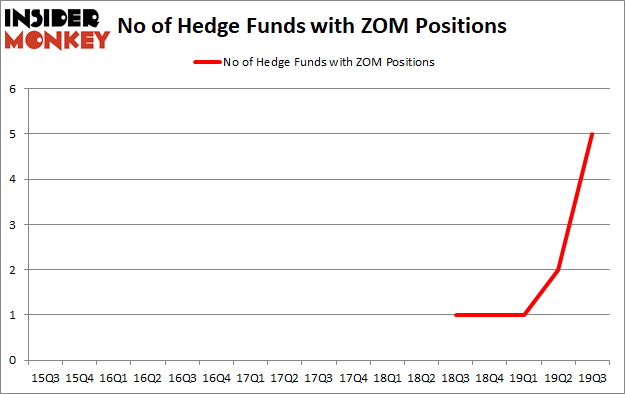 Is ZOM A Good Stock To Buy?