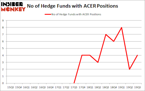 Is ACER A Good Stock To Buy?
